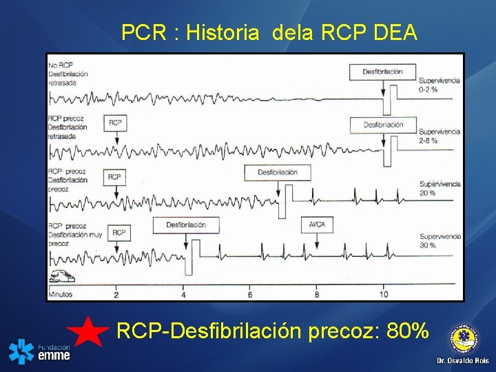 PCR : Historia dela RCP DEA RCP-Desfibrilación precoz: 80% 
