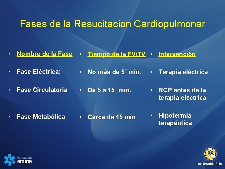 Fases de la Resucitacion Cardiopulmonar • Nombre de la Fase • Tiempo de la