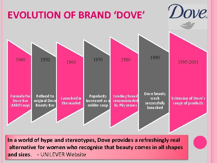 EVOLUTION OF BRAND ‘DOVE’ 1940 1950 Formula for Refined to Dove Bar original Dove
