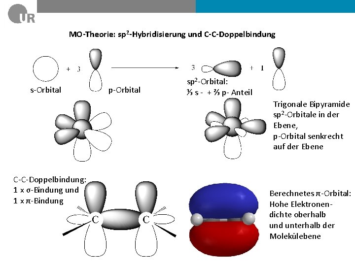 MO-Theorie: sp 2 -Hybridisierung und C-C-Doppelbindung s-Orbital p-Orbital sp 2 -Orbital: ⅓ s -