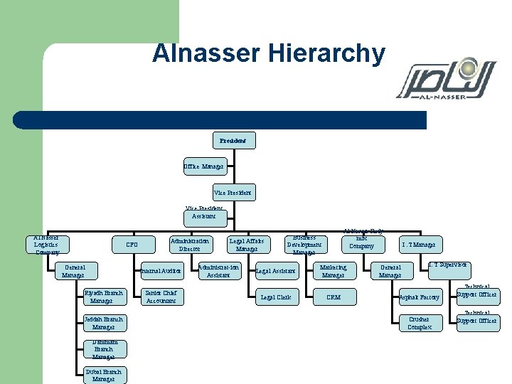Alnasser Hierarchy President Office Manager Vice President Assistant Al Nasser Logistics Company CFO General