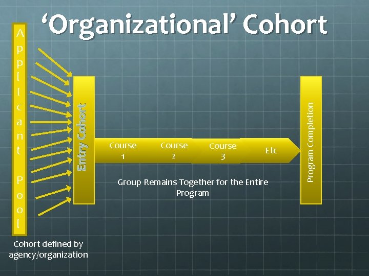 P o o l Cohort defined by agency/organization Course 1 Course 2 Course 3