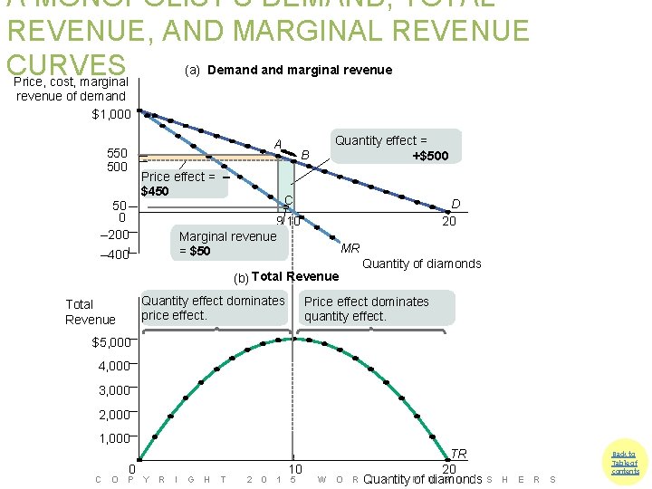 A MONOPOLIST’S DEMAND, TOTAL REVENUE, AND MARGINAL REVENUE (a) Demand marginal revenue CURVES Price,