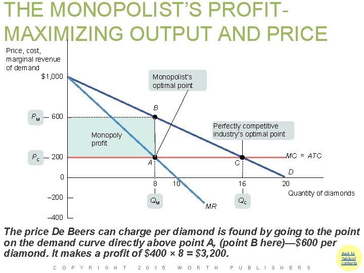 THE MONOPOLIST’S PROFITMAXIMIZING OUTPUT AND PRICE Price, cost, marginal revenue of demand $1, 000