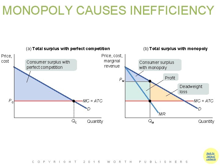MONOPOLY CAUSES INEFFICIENCY (a) Total surplus with perfect competition Price, cost (b) Total surplus