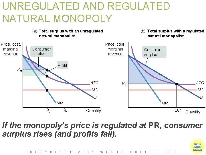 UNREGULATED AND REGULATED NATURAL MONOPOLY (a) Total surplus with an unregulated natural monopolist Price,