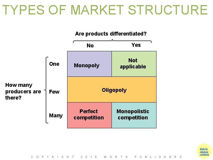 TYPES OF MARKET STRUCTURE Are products differentiated? Yes No One How many producers are