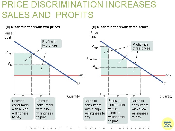 PRICE DISCRIMINATION INCREASES SALES AND PROFITS (a) Discrimination with two prices (b) Discrimination with