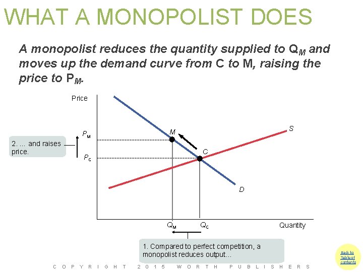 WHAT A MONOPOLIST DOES A monopolist reduces the quantity supplied to QM and moves