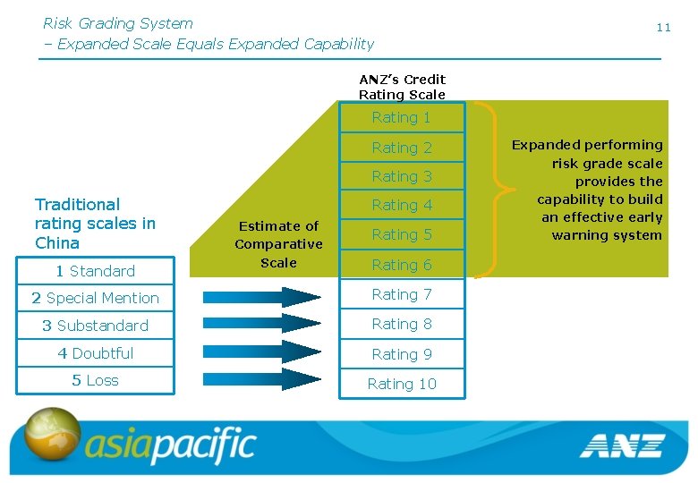 Risk Grading System – Expanded Scale Equals Expanded Capability 11 ANZ’s Credit Rating Scale