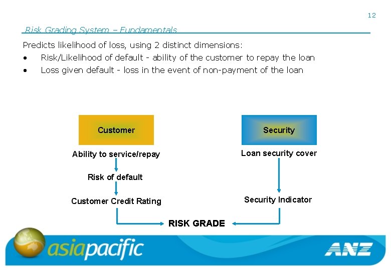 12 Risk Grading System – Fundamentals Predicts likelihood of loss, using 2 distinct dimensions: