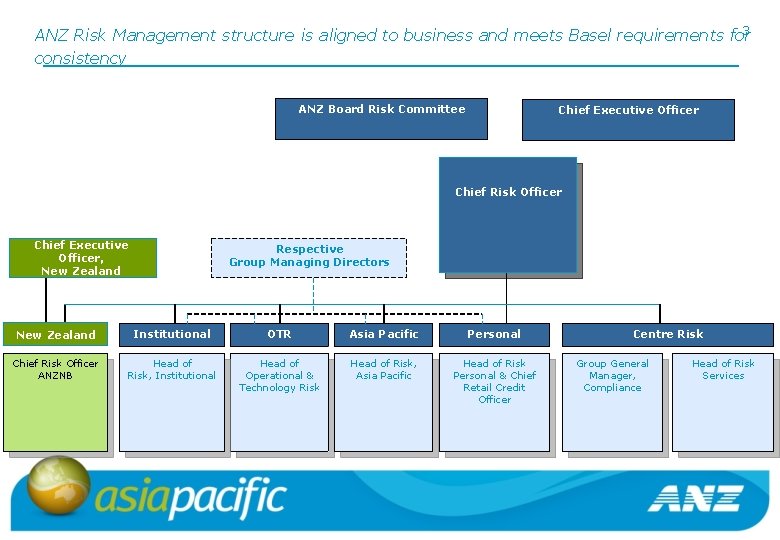 3 ANZ Risk Management structure is aligned to business and meets Basel requirements for