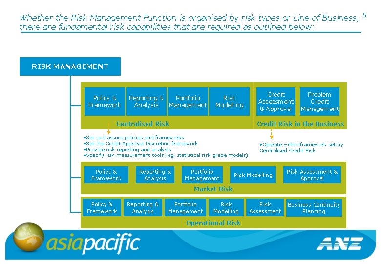 Whether the Risk Management Function is organised by risk types or Line of Business,