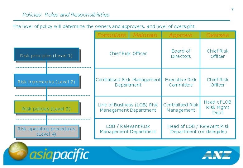 7 Policies: Roles and Responsibilities The level of policy will determine the owners and