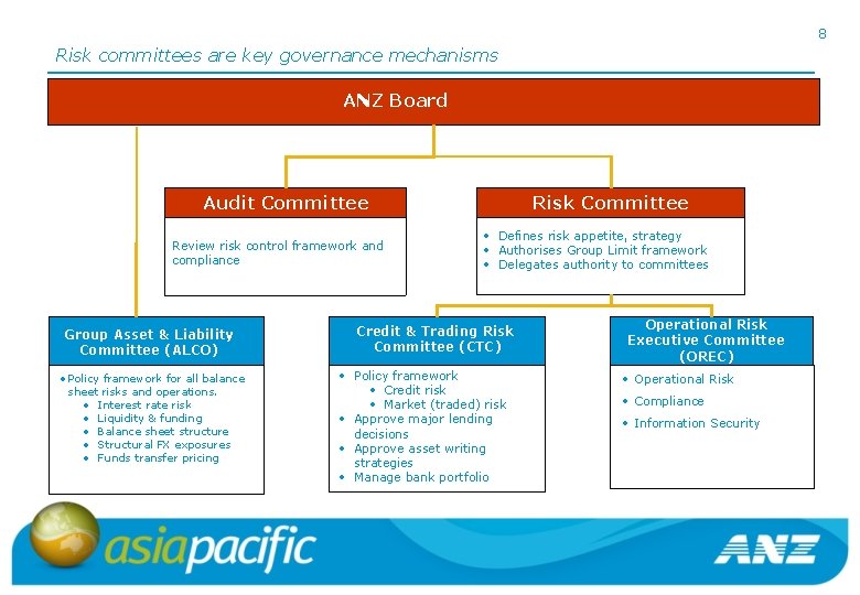 8 Risk committees are key governance mechanisms ANZ Board Audit Committee Review risk control