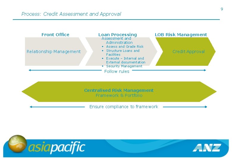 9 Process: Credit Assessment and Approval Front Office Relationship Management Loan Processing Assessment and