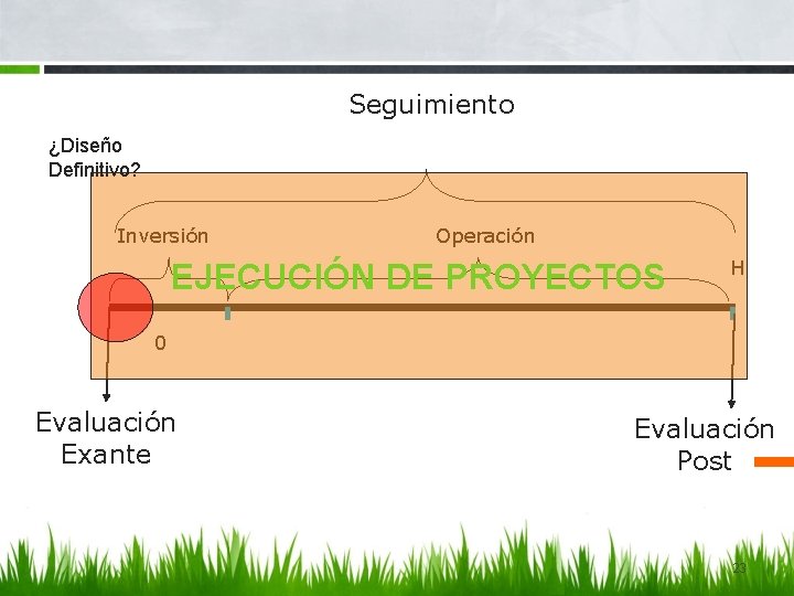 Seguimiento ¿Diseño Definitivo? Inversión Operación EJECUCIÓN DE PROYECTOS H 0 Evaluación Exante Evaluación Post