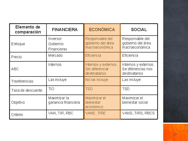 Elemento de comparación FINANCIERA ECONÓMICA SOCIAL Enfoque Inversor Gobierno Financieras Responsable del gobierno del