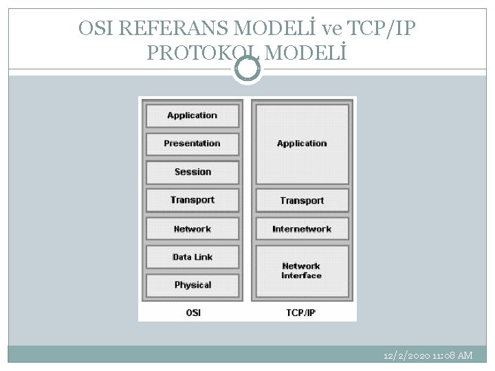 OSI REFERANS MODELİ ve TCP/IP PROTOKOL MODELİ 12/2/2020 11: 08 AM 