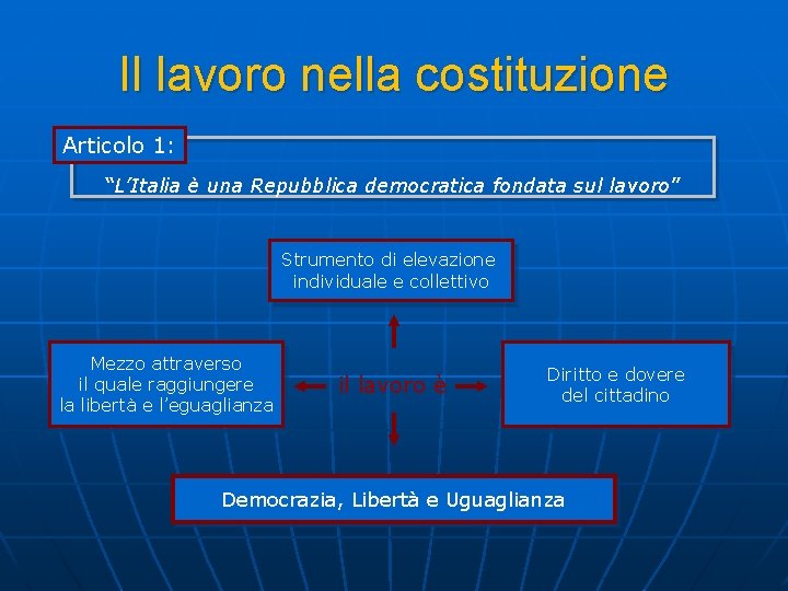 Il lavoro nella costituzione Articolo 1: “L’Italia è una Repubblica democratica fondata sul lavoro”