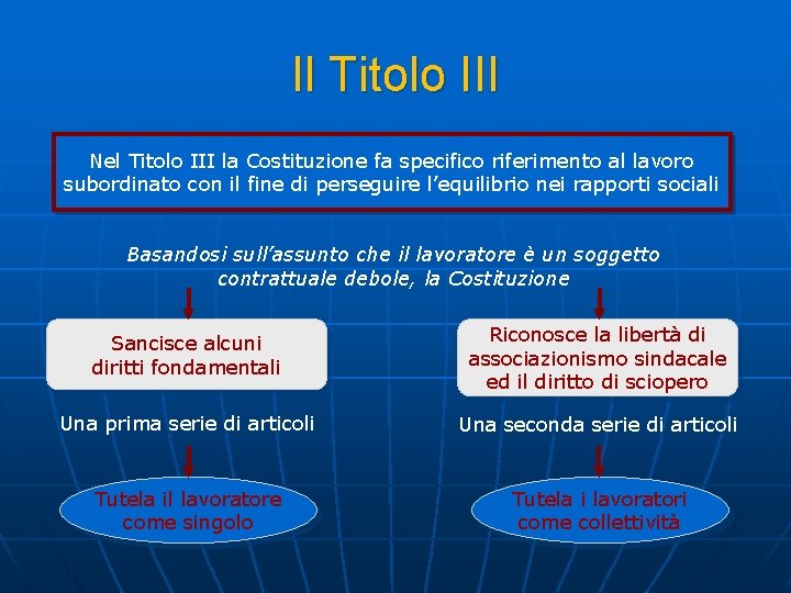 Il Titolo III Nel Titolo III la Costituzione fa specifico riferimento al lavoro subordinato