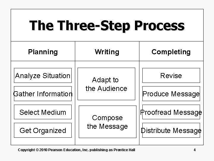 The Three-Step Process Planning Analyze Situation Gather Information Select Medium Get Organized Writing Adapt