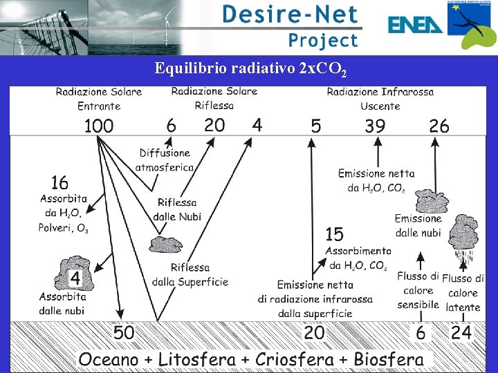 Equilibrio radiativo 2 x. CO 2 