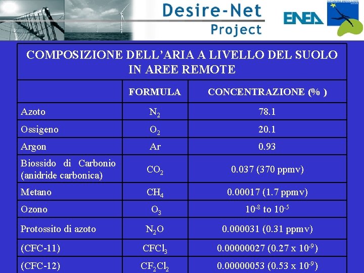 COMPOSIZIONE DELL’ARIA A LIVELLO DEL SUOLO IN AREE REMOTE FORMULA CONCENTRAZIONE (% ) Azoto