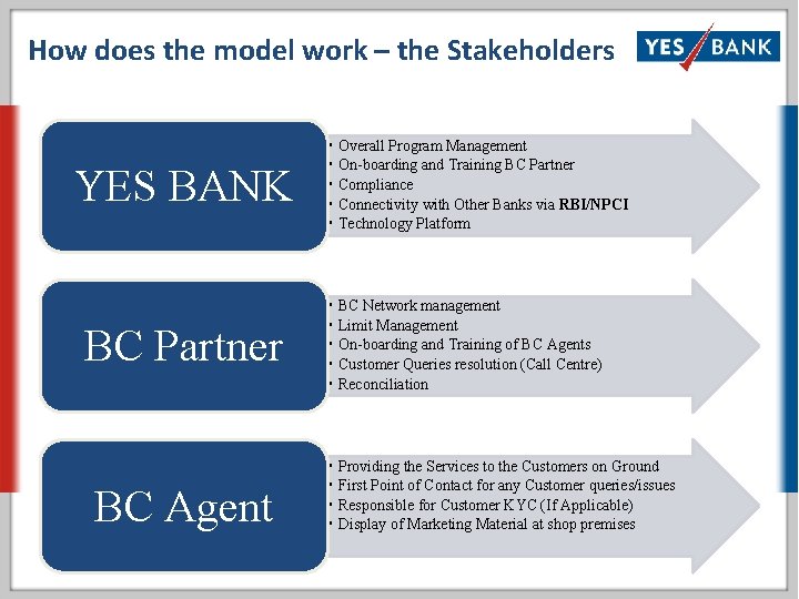How does the model work – the Stakeholders YES BANK BC Partner BC Agent