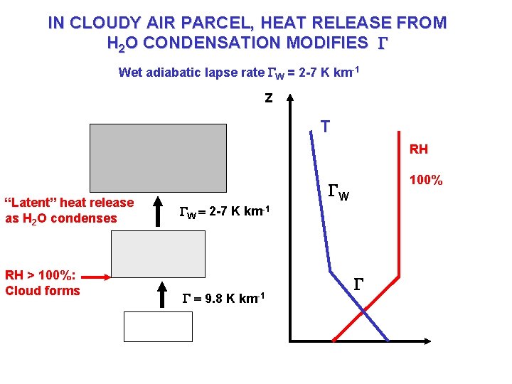 IN CLOUDY AIR PARCEL, HEAT RELEASE FROM H 2 O CONDENSATION MODIFIES G Wet
