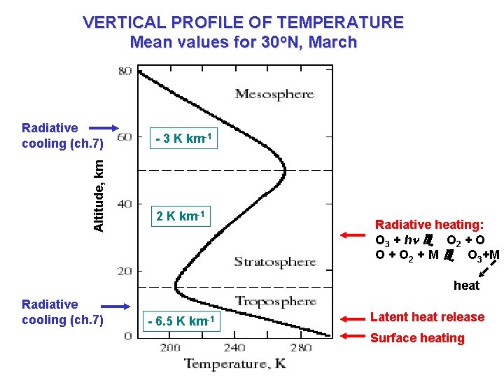 VERTICAL PROFILE OF TEMPERATURE Mean values for 30 o. N, March Altitude, km Radiative