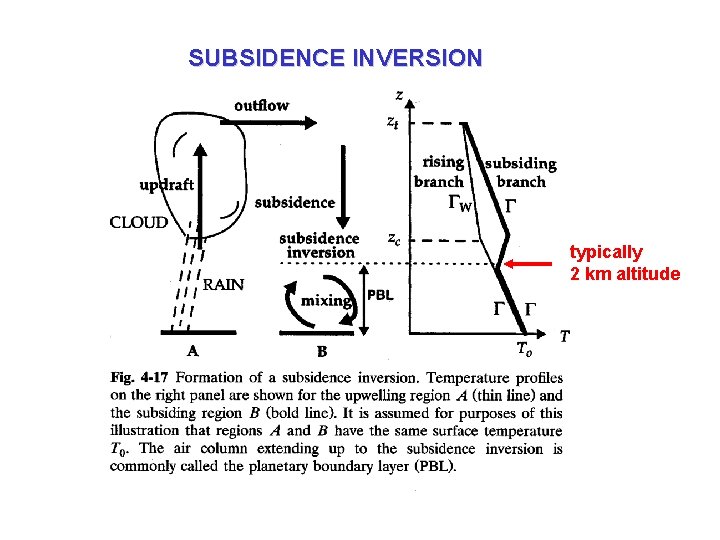 SUBSIDENCE INVERSION typically 2 km altitude 