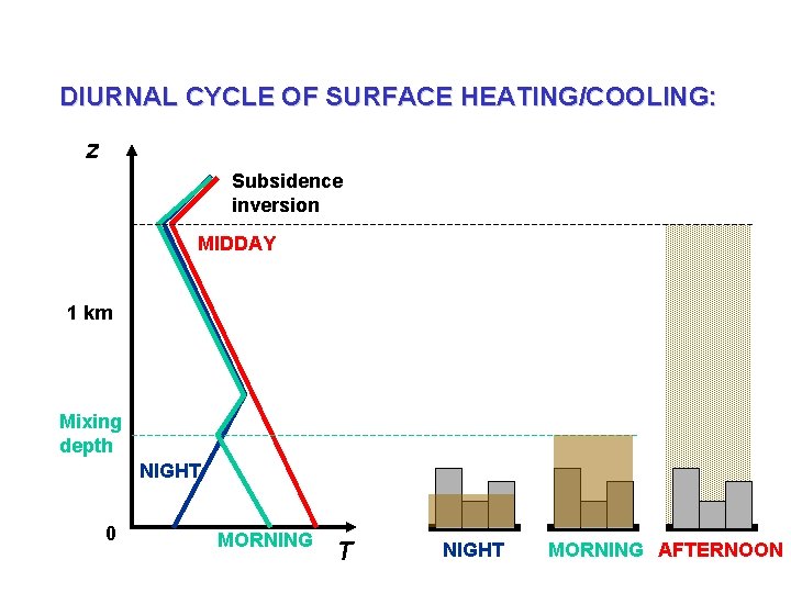 DIURNAL CYCLE OF SURFACE HEATING/COOLING: z Subsidence inversion MIDDAY 1 km Mixing depth NIGHT