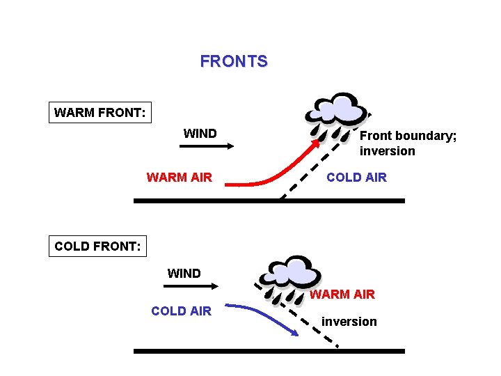 FRONTS WARM FRONT: WIND WARM AIR Front boundary; inversion COLD AIR COLD FRONT: WIND