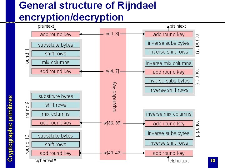 General structure of Rijndael encryption/decryption plaintext shift rows inverse shift rows mix columns inverse
