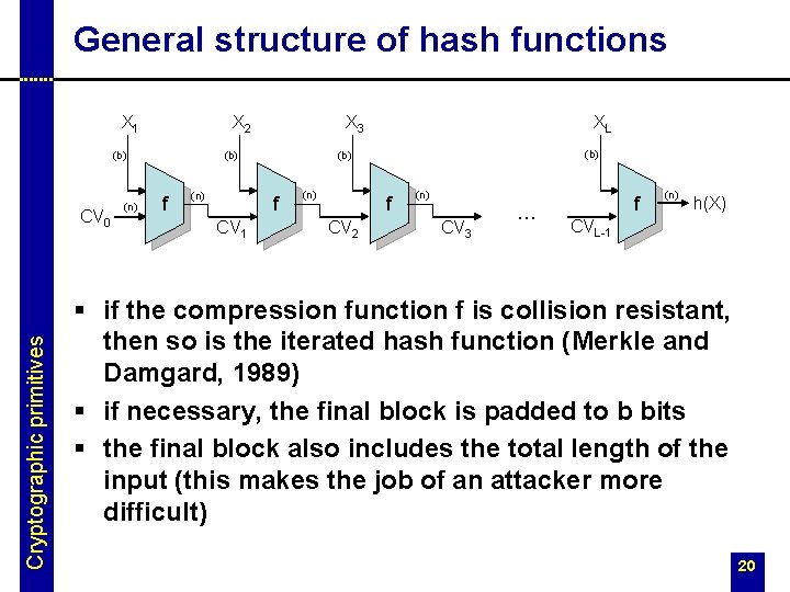 General structure of hash functions X 2 X 1 (b) Cryptographic primitives CV 0