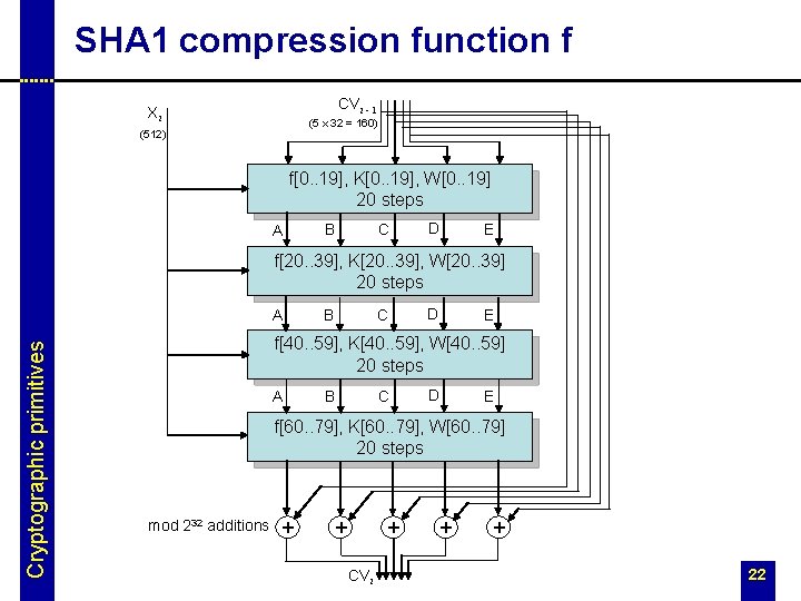 SHA 1 compression function f CVi - 1 Xi (5 x 32 = 160)