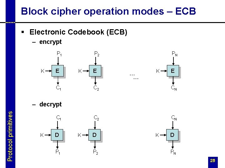 Block cipher operation modes – ECB § Electronic Codebook (ECB) – encrypt P 1
