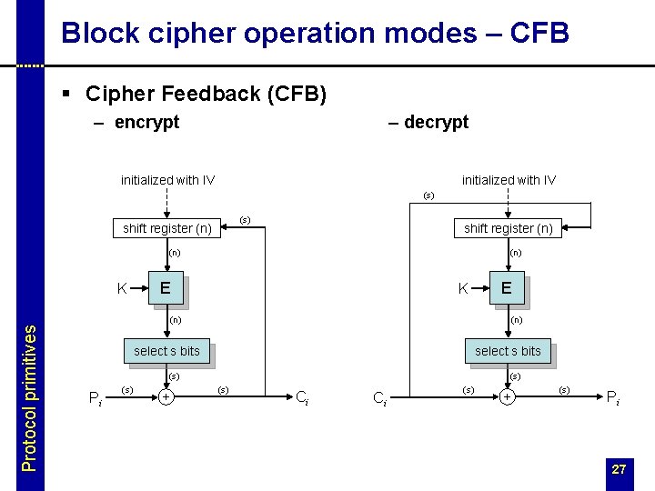 Block cipher operation modes – CFB § Cipher Feedback (CFB) – encrypt – decrypt
