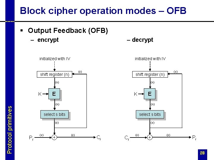 Block cipher operation modes – OFB § Output Feedback (OFB) – encrypt – decrypt