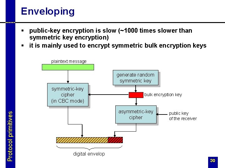 Enveloping § public-key encryption is slow (~1000 times slower than symmetric key encryption) §