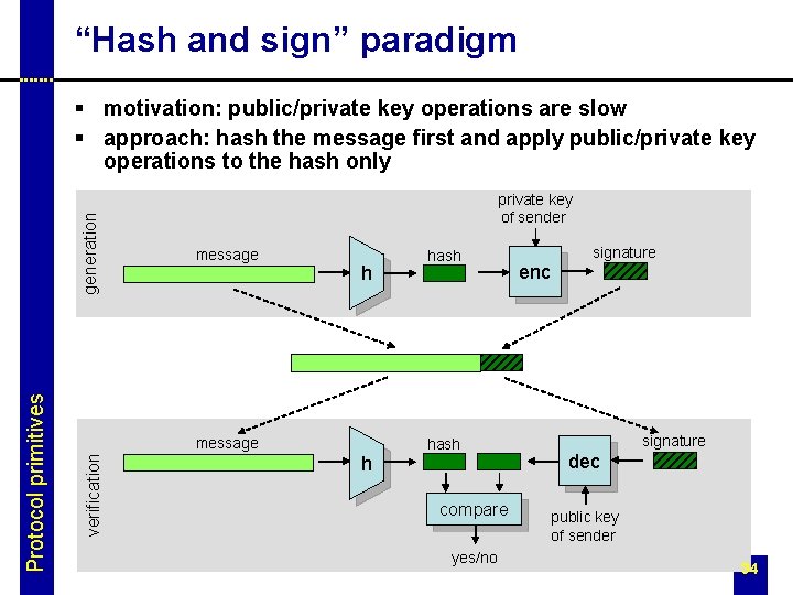 “Hash and sign” paradigm private key of sender message h message verification Protocol primitives