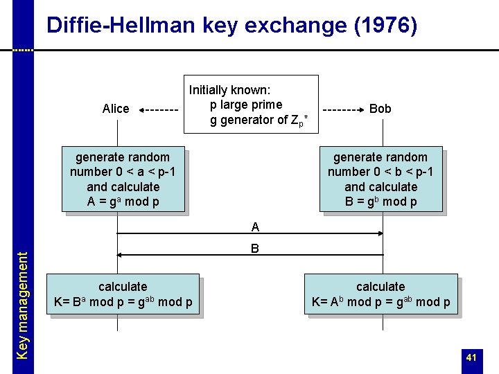Diffie-Hellman key exchange (1976) Alice Initially known: p large prime g generator of Zp*
