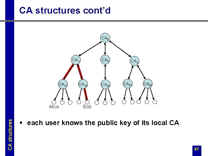 CA structures cont’d CA 0 CA 2 CA 11 CA structures Alice CA 12