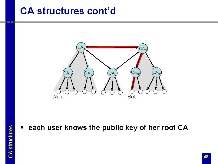 CA structures cont’d CA 11 CA structures Alice CA 12 CA 3 CA 2