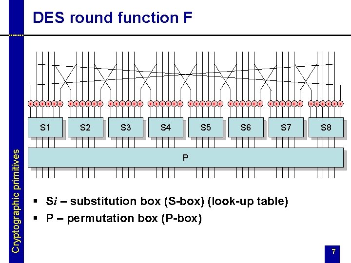 Cryptographic primitives DES round function F + + + + + + + +