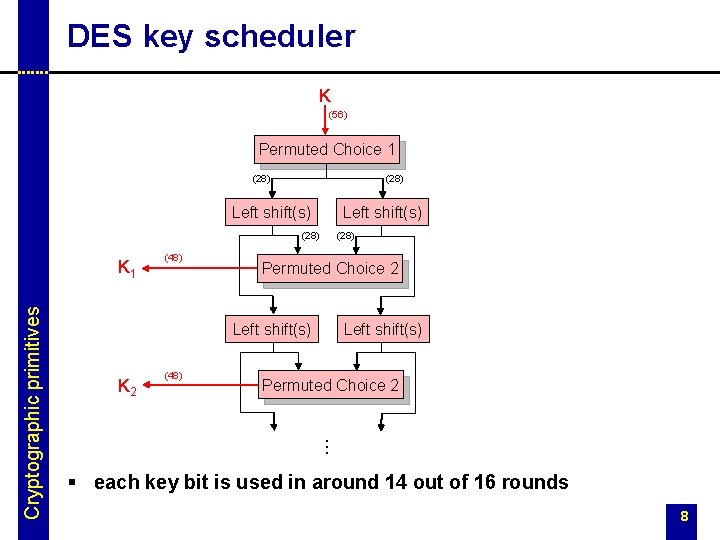 DES key scheduler K (56) Permuted Choice 1 (28) Left shift(s) (28) (48) Permuted