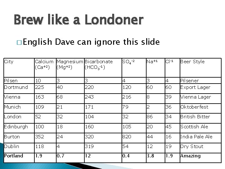 Brew like a Londoner � English Dave can ignore this slide City Calcium Magnesium