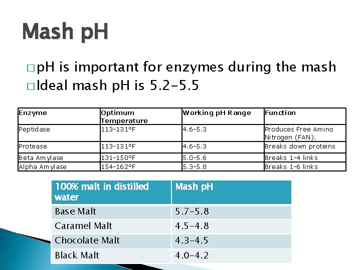 Mash p. H � p. H is important for enzymes during the mash �