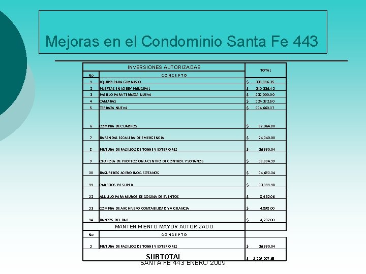 Mejoras en el Condominio Santa Fe 443 INVERSIONES AUTORIZADAS No TOTAL C O N